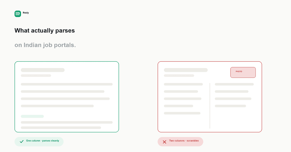 Two resume layouts side by side: a single-column resume marked as parsing cleanly, and a two-column resume with a photo marked as scrambling.